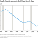 A chart showing decline in real wage growth.